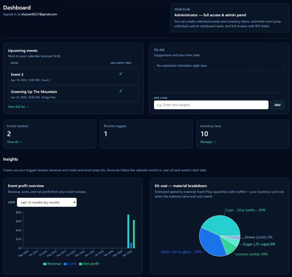 MakersMetrix dashboard with upcoming events, to-do list, event metrics, and profit insights charts