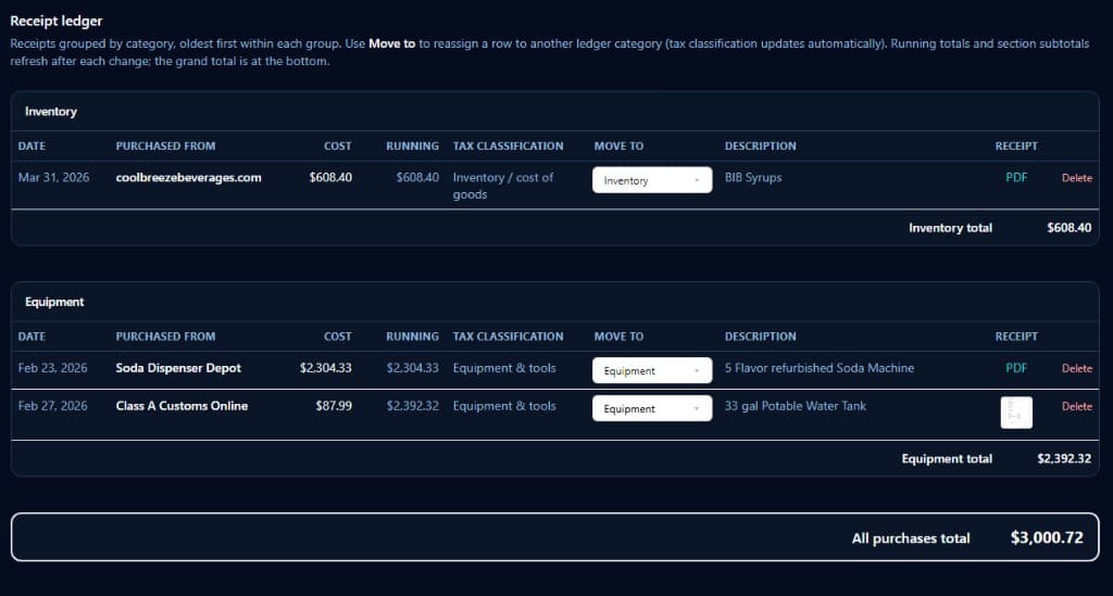 Receipt ledger with purchases grouped by category, running totals, move-to category control, receipt links, and all-purchases grand total